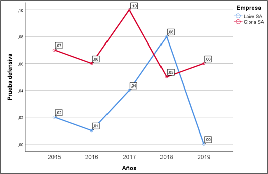 Anlisis comparativo de la prueba  defensiva