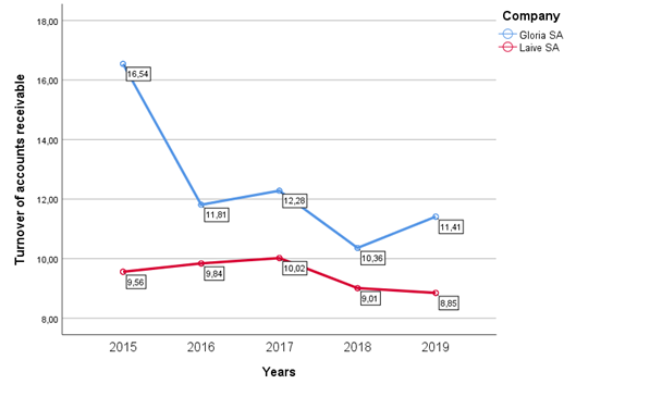 Comparative analysis of the turnover of accounts receivable