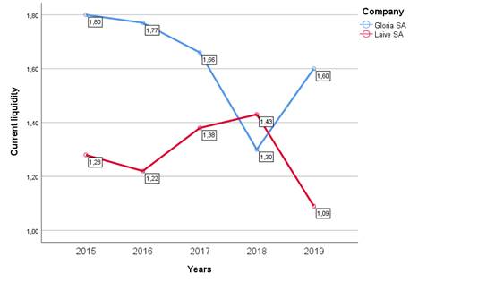 Comparative analysis of current liquidity