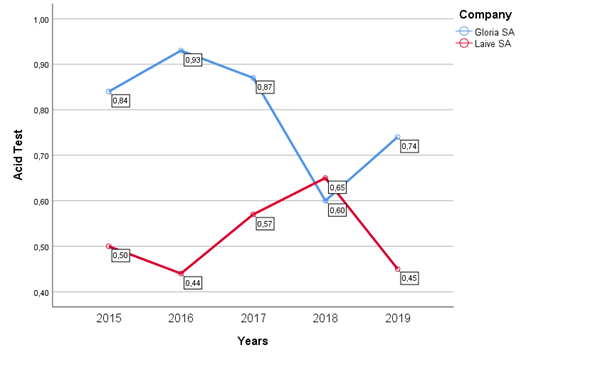 Comparative analysis of the Acid-Test