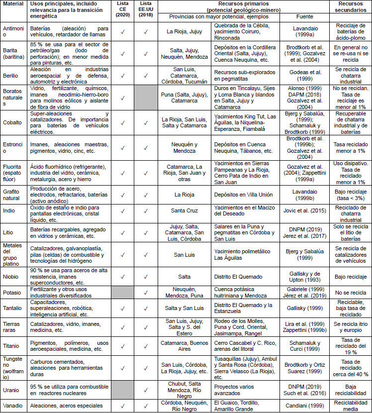 Overview of critical materials and minerals (selection) in Argentina