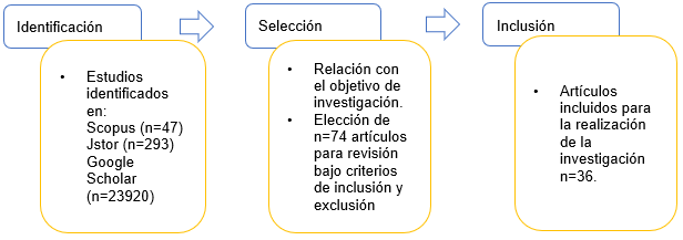 Proceso de selecci�n de art�culos