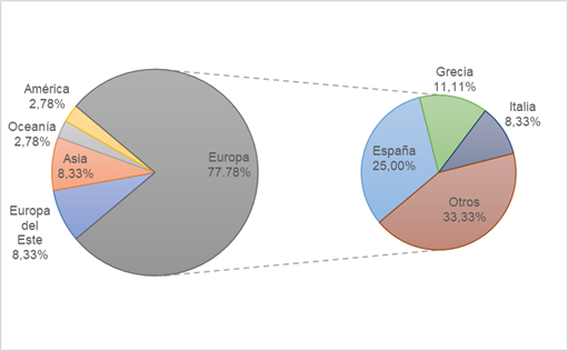 Art�culos acad�micos por pa�s