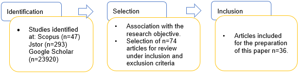 Article selection process