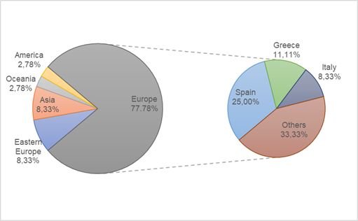 Academic articles by country