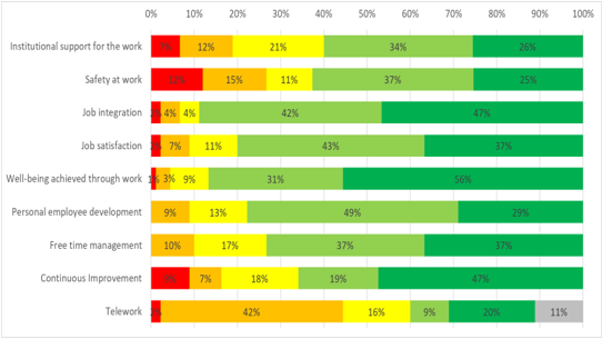 Responses  from Industrial Companies