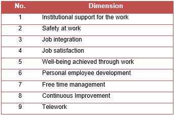 Dimensions (Latent Variables) of the  Model