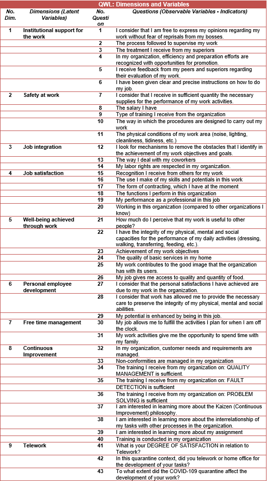 Structural Equation Model - QWL:  Dimensions and Variables
