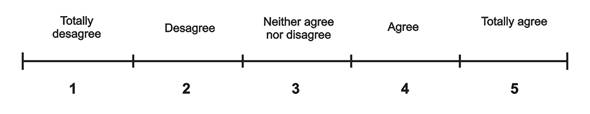 Scale used in the measuring instrument. Above the  ordinal scale and below its approximate numeric scale. Because the  neutral category "neither agree nor disagree" is incorporated, the  scale was handled as nominal.