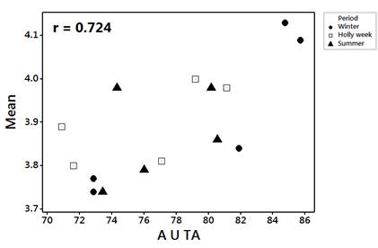 Pearson's linear correlation of the union of the  nominal categories “agree” with “totally agree” (AUTA, in percent) with the arithmetic  mean of the continuous scale.