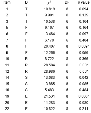 Homogeneity tests for contingency tables by items. Rejection of  the null hypothesis *. D = dimension, x2 = test statistic, DF = degrees  of freedom