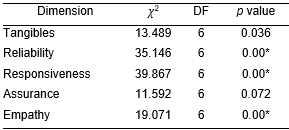 Homogeneity hypothesis tests by dimension. Rejection of  the null hypothesis *. D = dimension, x2 = test statistic, DF = degrees  of freedom