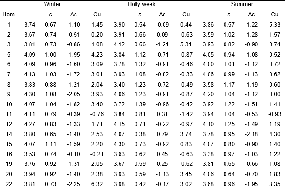 Service quality statistics by item. As =  coefficient of skewness, Cu = kurtosis