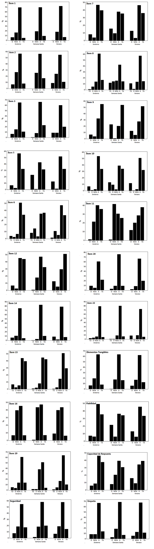 Frequency distribution (by item and dimension)  considering the variable as qualitative nominal. TD = Totally  disagree, D = Disagree, NDA = Neither agree nor disagree, A = Agree, TA =  Totally agree.