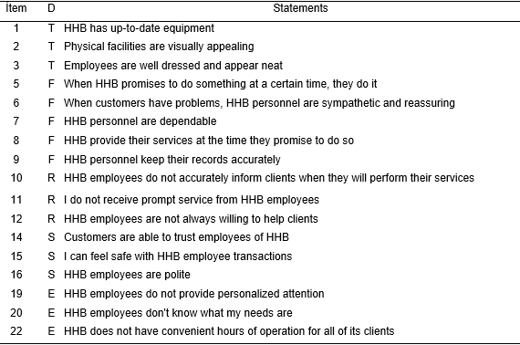 SERVPERF instrument with original numbering (Parasumaran,  Zeithaml and Berry, 1988). D = dimension, T = tangible  elements, F = reliability, R = responsiveness, S = security and E = empathy