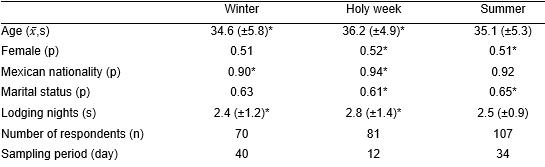 Guest general characteristics. x̄ = mean, s = standard deviation, p =  proportion. *p value > 0.01 of difference means and proportions test.