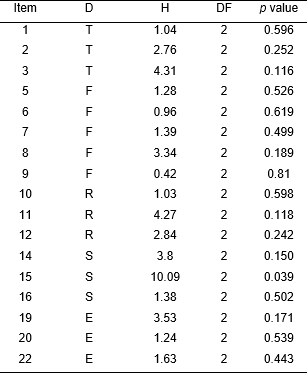 Kruskal-Wallis tests by items. D =  dimension, H = test statistic, DF = degrees of freedom