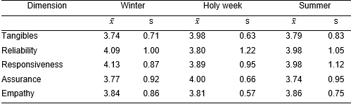 Service quality statistics by dimension. x̄ = mean, s = standard deviation, p = proportion