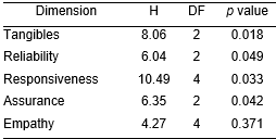 Kruskal-Wallis tests by dimension. D =  dimension, H = test statistic, DF = degrees of freedom