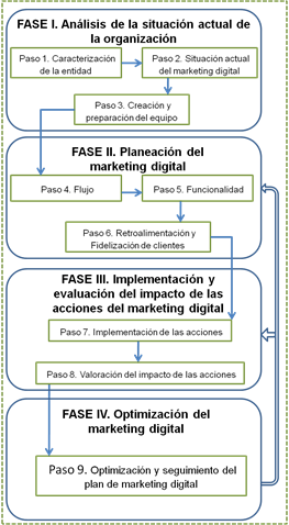 Procedimiento para la  gestin del marketing digital en organizaciones tursticas