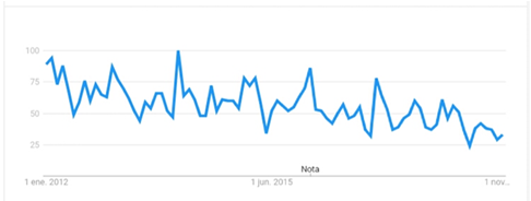 Brisas Guardalavaca en  Google Trends