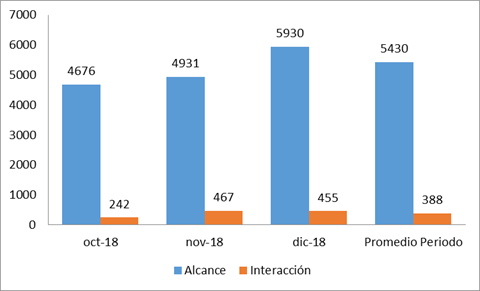 Alcance e interaccin de las publicaciones