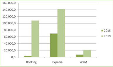Operaciones Booking, Expedia y W2M