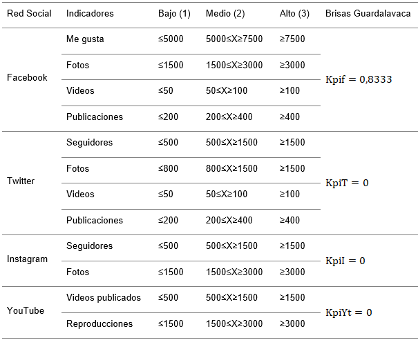 Valores  de KpiS de redes sociales