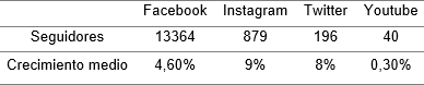 Seguidores en redes sociales