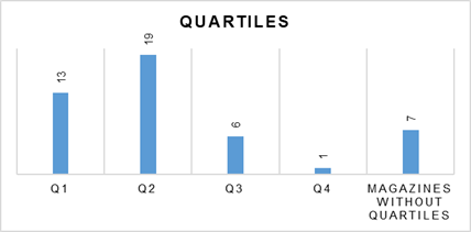 Quartiles of magazines