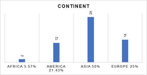 Origin by continent