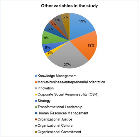 Inclusion of  other variables