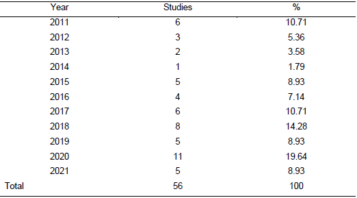 Published studies per year