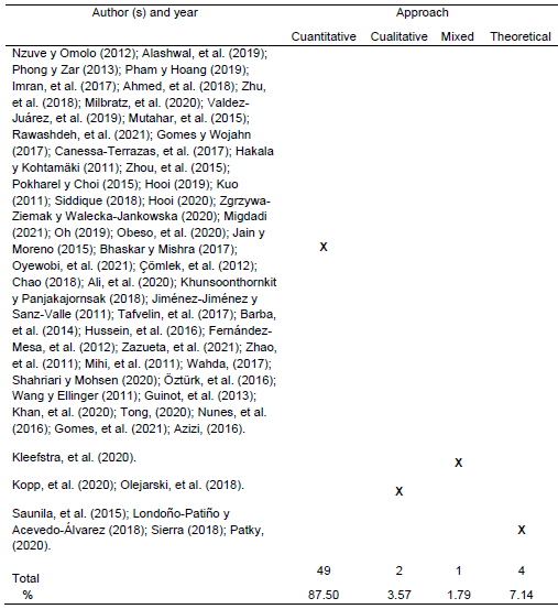 Approach of the studies