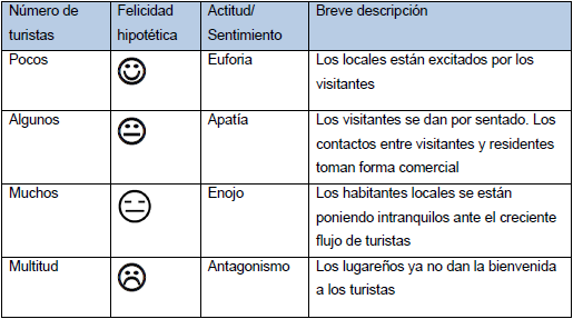 Ciclo de desarrollo  tur�stico: �ndice de irritabilidad de Doxey