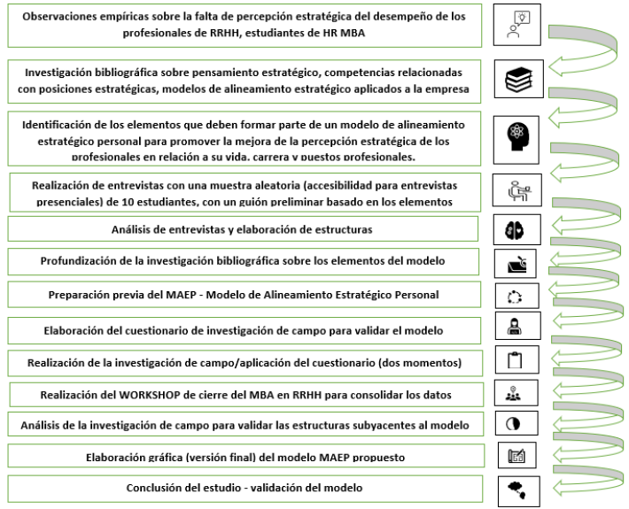 Etapas del proceso  metodolgico