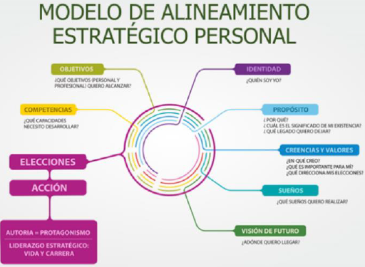 MAEP - Modelo  de alineamiento estratgico personal