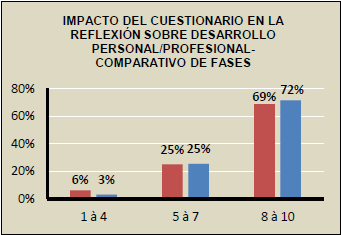 Impacto de  las dos aplicaciones del MAEP