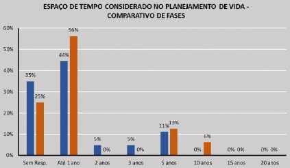 Aumento del  tiempo de planeamiento de vida