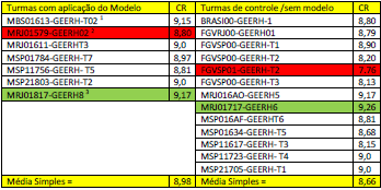 Comparacin  de los CR – Coeficiente de rendimiento de los alumnos de las cohortes sometidas  al modelo con las cohortes del grupo de control