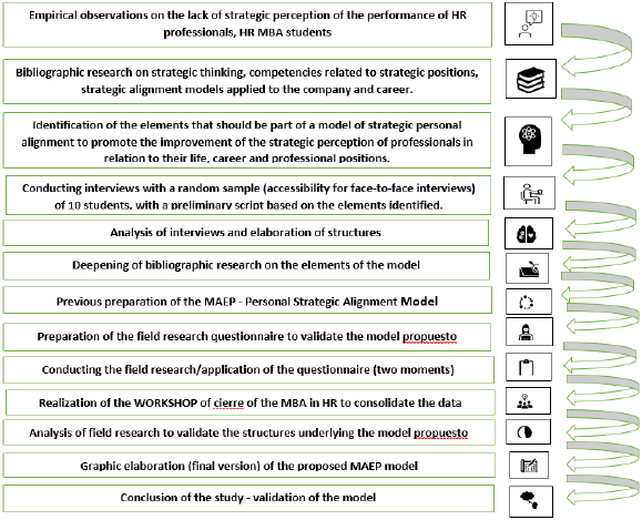 Stages of the methodological process