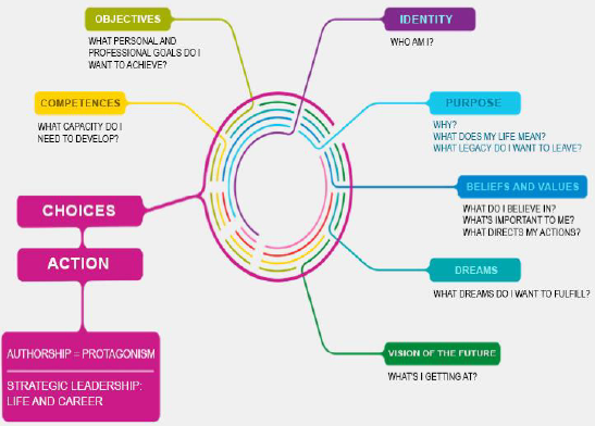 MAEP - Personal  Strategic Alignment Model
