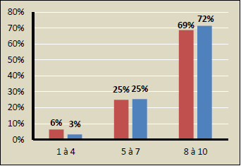 Shows the high impact of the two applications of MAEP  (from 8 to 10 points on a scale of 0 to 10).