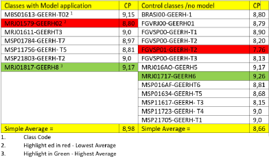 Comparison of the CPs  &ndash; Coefficient of Performance of the students of the cohorts subjected to the  model with the cohorts of the control group