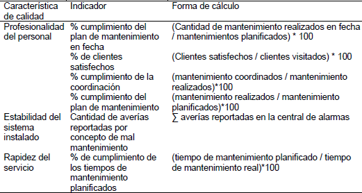 Indicadores    propuestos y su forma de c�lculo