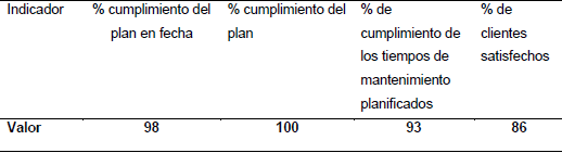 Indicadores