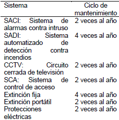 Ciclo de mantenimiento