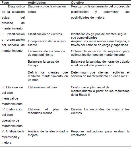 Fases del procedimiento