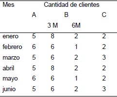 Cantidad  de clientes que se deben visitar para recibir el mantenimiento