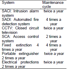 Maintenance cycle